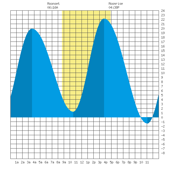 Kenai Pier tide chart for Sunday, November 6, 2022