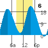Kenai Pier tide chart for Sunday, November 6, 2022