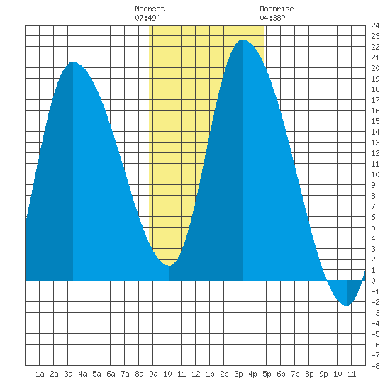 Kenai Pier tide chart for Monday, November 7, 2022