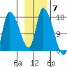Kenai Pier tide chart for Monday, November 7, 2022