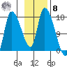 Kenai Pier tide chart for Tuesday, November 8, 2022