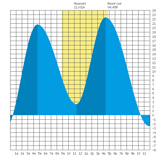 Kenai Pier tide chart for Wednesday, November 9, 2022
