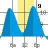 Kenai Pier tide chart for Wednesday, November 9, 2022