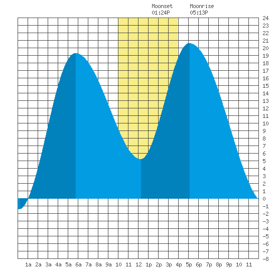 Kenai Pier tide chart for Saturday, December 10, 2022