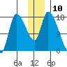 Kenai Pier tide chart for Saturday, December 10, 2022