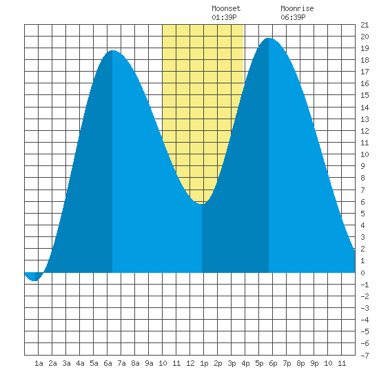 Kenai Pier tide chart for Sunday, December 11, 2022