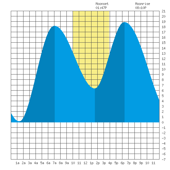 Kenai Pier tide chart for Monday, December 12, 2022
