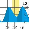Kenai Pier tide chart for Monday, December 12, 2022