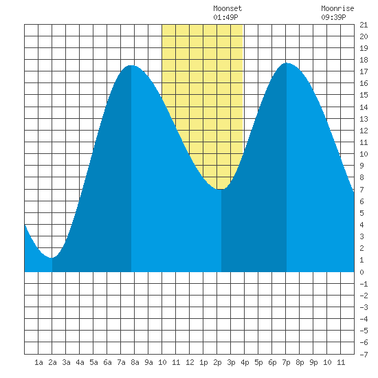 Kenai Pier tide chart for Tuesday, December 13, 2022