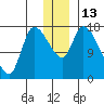 Kenai Pier tide chart for Tuesday, December 13, 2022