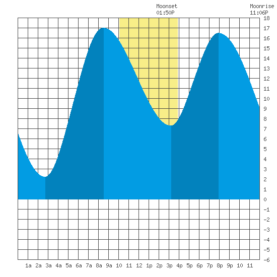 Kenai Pier tide chart for Wednesday, December 14, 2022