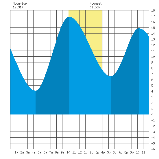 Kenai Pier tide chart for Friday, December 16, 2022