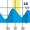 Kenai Pier tide chart for Friday, December 16, 2022