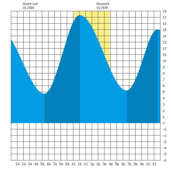 Kenai Pier tide chart for Saturday, December 17, 2022