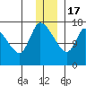 Kenai Pier tide chart for Saturday, December 17, 2022