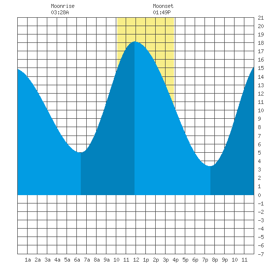 Kenai Pier tide chart for Sunday, December 18, 2022