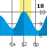 Kenai Pier tide chart for Sunday, December 18, 2022