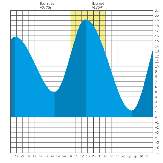 Kenai Pier tide chart for Monday, December 19, 2022