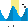 Kenai Pier tide chart for Thursday, December 1, 2022