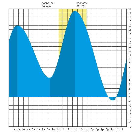 Kenai Pier tide chart for Tuesday, December 20, 2022