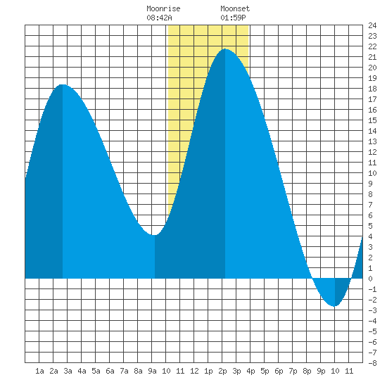 Kenai Pier tide chart for Wednesday, December 21, 2022