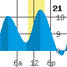 Kenai Pier tide chart for Wednesday, December 21, 2022