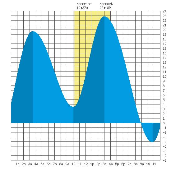 Kenai Pier tide chart for Thursday, December 22, 2022