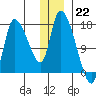 Kenai Pier tide chart for Thursday, December 22, 2022