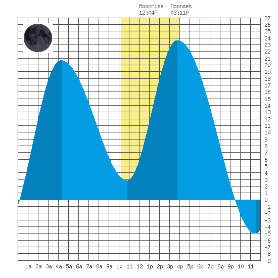 Kenai Pier tide chart for Friday, December 23, 2022