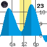 Kenai Pier tide chart for Friday, December 23, 2022