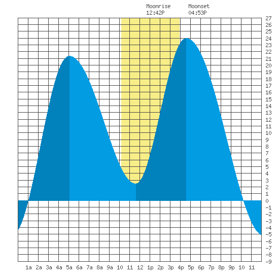 Kenai Pier tide chart for Saturday, December 24, 2022