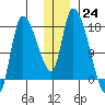 Kenai Pier tide chart for Saturday, December 24, 2022