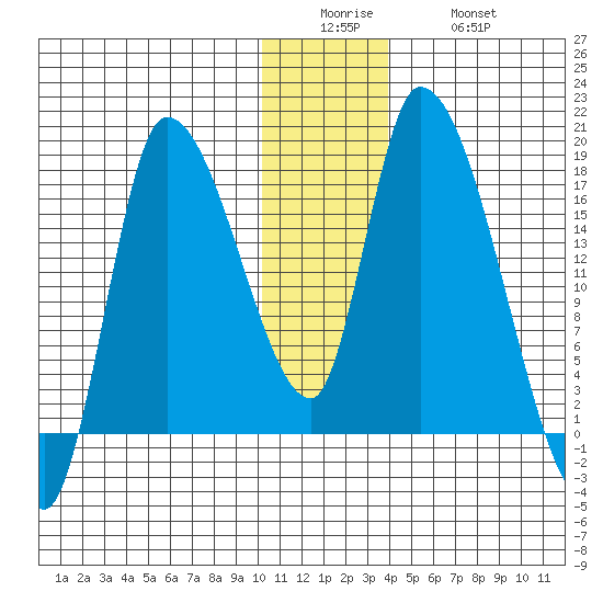 Kenai Pier tide chart for Sunday, December 25, 2022