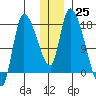 Kenai Pier tide chart for Sunday, December 25, 2022