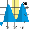 Kenai Pier tide chart for Monday, December 26, 2022
