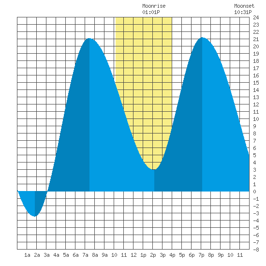Kenai Pier tide chart for Tuesday, December 27, 2022