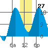 Kenai Pier tide chart for Tuesday, December 27, 2022