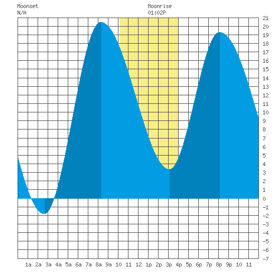Kenai Pier tide chart for Wednesday, December 28, 2022