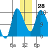 Kenai Pier tide chart for Wednesday, December 28, 2022