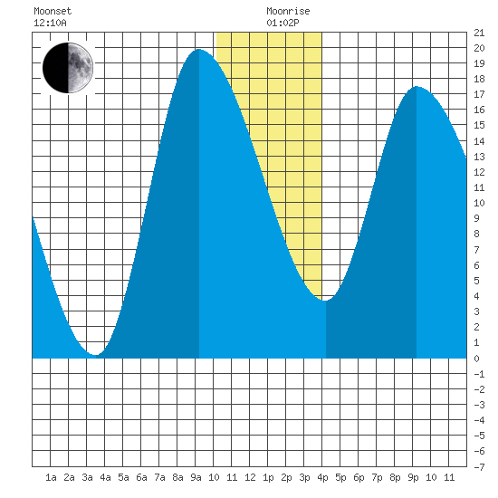 Kenai Pier tide chart for Thursday, December 29, 2022