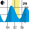 Kenai Pier tide chart for Thursday, December 29, 2022
