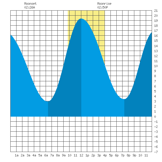 Kenai Pier tide chart for Friday, December 2, 2022