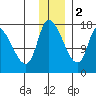 Kenai Pier tide chart for Friday, December 2, 2022