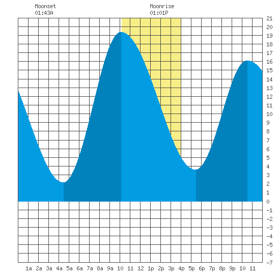 Kenai Pier tide chart for Friday, December 30, 2022