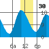Kenai Pier tide chart for Friday, December 30, 2022
