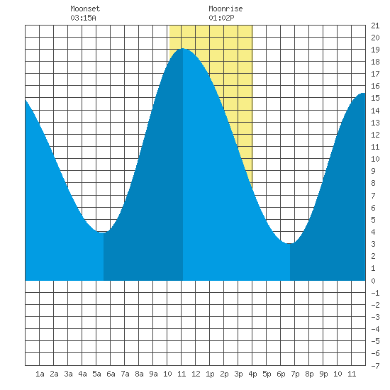 Kenai Pier tide chart for Saturday, December 31, 2022
