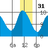 Kenai Pier tide chart for Saturday, December 31, 2022