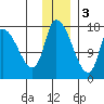 Kenai Pier tide chart for Saturday, December 3, 2022