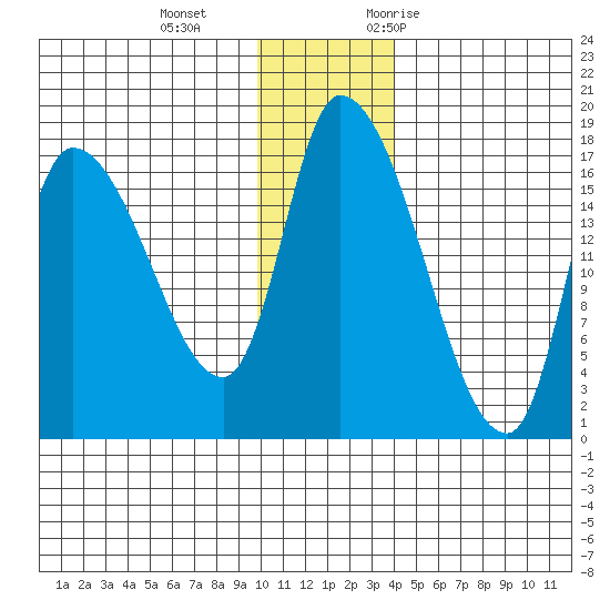 Kenai Pier tide chart for Sunday, December 4, 2022