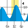 Kenai Pier tide chart for Sunday, December 4, 2022